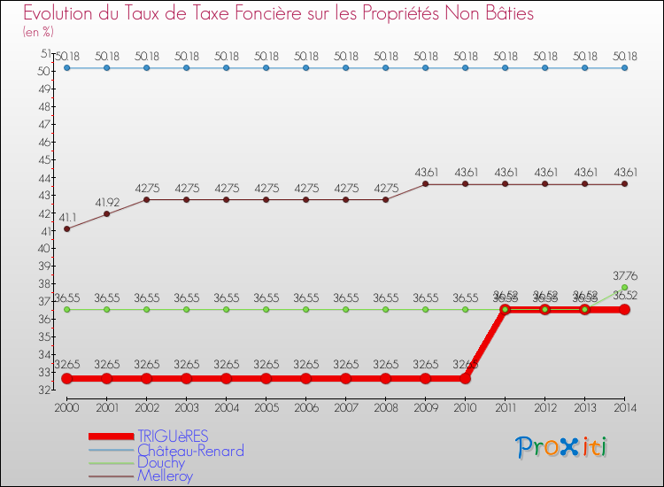 Evolution du taux de la taxe foncière sur les immeubles et terrains non batis pour TRIGUèRES et les communes proches de 2000 à 2014 Comparaison des taux de la taxe foncière sur les immeubles et terrains non batis pour TRIGUèRES et les communes voisines de 2000 à 2014