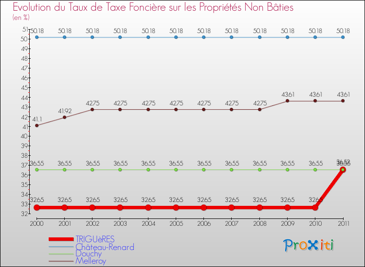 Evolution du taux de la taxe foncière sur les immeubles et terrains non batis pour TRIGUèRES et les communes proches Comparaison des taux de la taxe foncière sur les immeubles et terrains non batis pour TRIGUèRES et les communes voisines