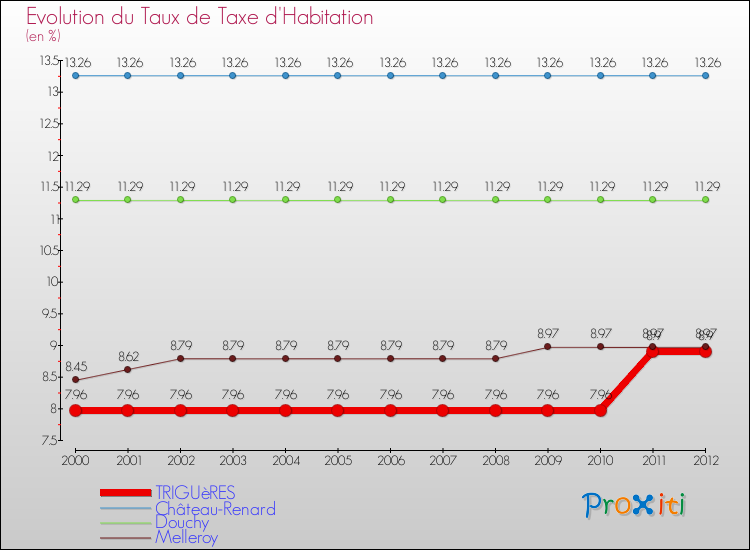 Evolution du taux de la taxe d'habitation pour TRIGUèRES et les communes proches Comparaison des taux de la taxe d'habitation pour TRIGUèRES et les communes voisines