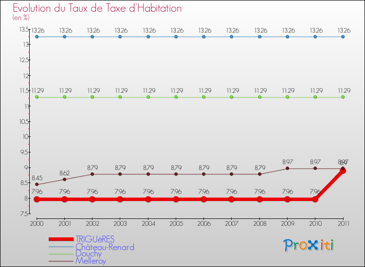 Evolution du taux de la taxe d'habitation pour TRIGUèRES et les communes proches Comparaison des taux de la taxe d'habitation pour TRIGUèRES et les communes voisines