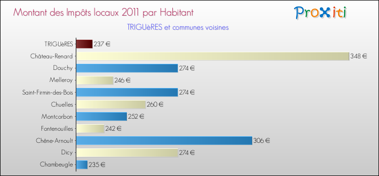 Montant des impôts locaux par Habitant pour TRIGUèRES et les communes proches Comparaison des impôts locaux par habitant pour TRIGUèRES et les communes voisines