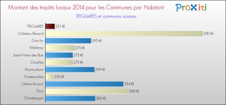 Montant des impôts locaux par Habitant pour TRIGUèRES et les communes proches en 2014 Comparaison des impôts locaux par habitant pour TRIGUèRES et les communes voisines en 2014