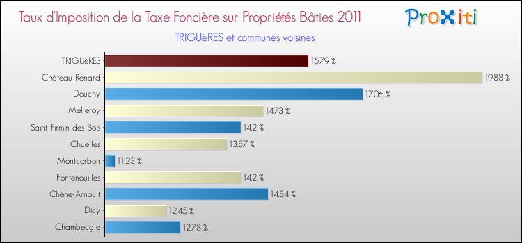Taux d'imposition de la taxe foncière sur le bati 2011 pour TRIGUèRES et les communes proches Comparaison des taux d'imposition de la taxe foncière sur le bati 2011 pour TRIGUèRES et les communes voisines