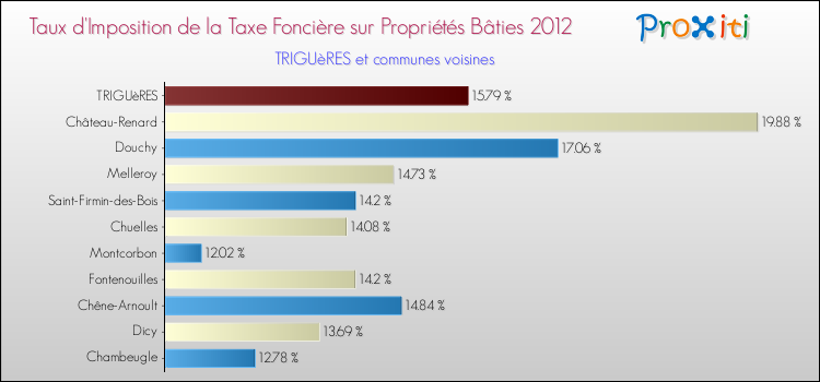 Taux d'imposition de la taxe foncière sur le bati 2012 pour TRIGUèRES et les communes proches Comparaison des taux d'imposition de la taxe foncière sur le bati 2012 pour TRIGUèRES et les communes voisines