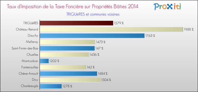 Taux d'imposition de la taxe foncière sur le bati 2014 pour TRIGUèRES et les communes proches Comparaison des taux d'imposition de la taxe foncière sur le bati 2014 pour TRIGUèRES et les communes voisines
