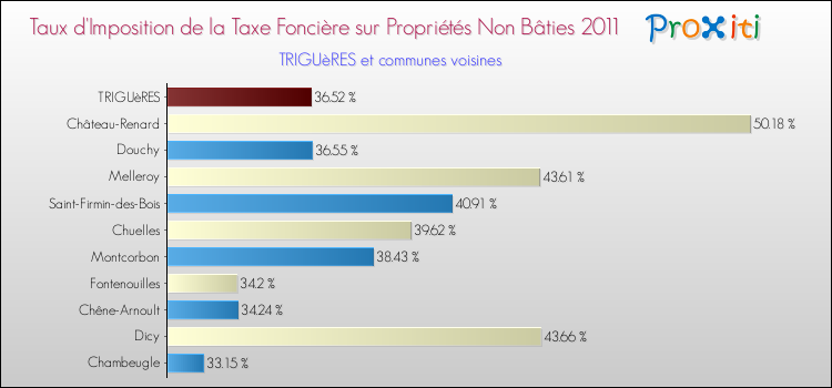 Taux d'imposition de la taxe foncière sur les immeubles et terrains non batis 2011 pour TRIGUèRES et les communes proches Comparaison des taux d'imposition de la taxe foncière sur les immeubles et terrains non batis 2011 pour TRIGUèRES et les communes voisines