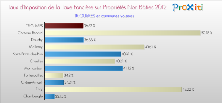 Taux d'imposition de la taxe foncière sur les immeubles et terrains non batis 2012 pour TRIGUèRES et les communes proches Comparaison des taux d'imposition de la taxe foncière sur les immeubles et terrains non batis 2012 pour TRIGUèRES et les communes voisines