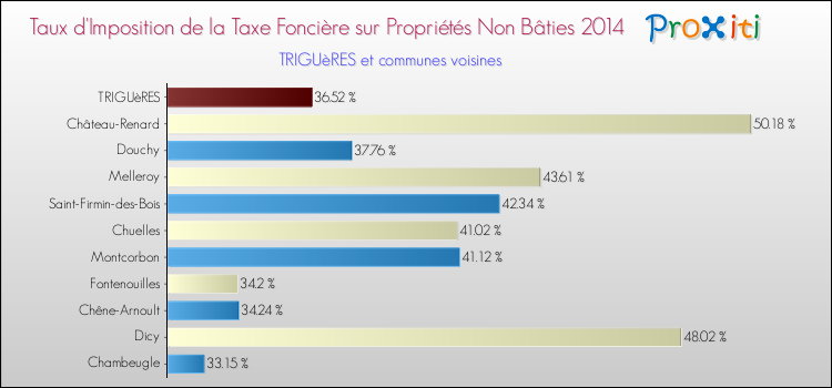Taux d'imposition de la taxe foncière sur les immeubles et terrains non batis 2014 pour TRIGUèRES et les communes proches Comparaison des taux d'imposition de la taxe foncière sur les immeubles et terrains non batis 2014 pour TRIGUèRES et les communes voisines