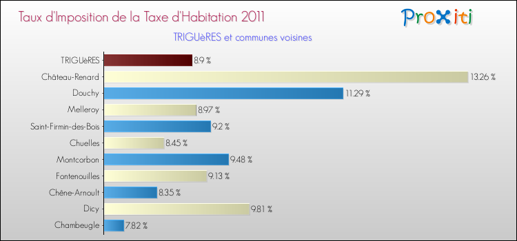 Taux d'imposition de la taxe d'habitation 2011 pour TRIGUèRES et les communes proches Comparaison des taux d'imposition de la taxe d'habitation 2011 pour TRIGUèRES et les communes voisines