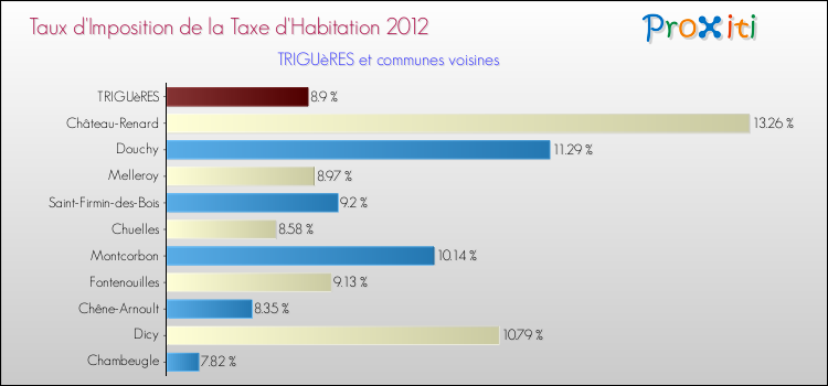 Taux d'imposition de la taxe d'habitation 2012 pour TRIGUèRES et les communes proches Comparaison des taux d'imposition de la taxe d'habitation 2012 pour TRIGUèRES et les communes voisines