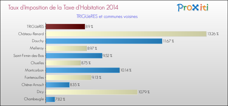 Taux d'imposition de la taxe d'habitation 2014 pour TRIGUèRES et les communes proches Comparaison des taux d'imposition de la taxe d'habitation 2014 pour TRIGUèRES et les communes voisines