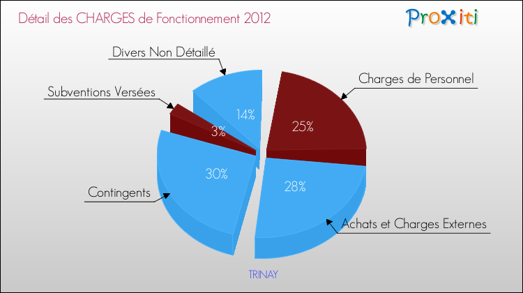 Décomposition des Charges de Fonctionnement 2012 de la commune de TRINAY Charges de Fonctionnement 2012 pour la commune de TRINAY