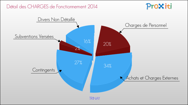 Décomposition des Charges de Fonctionnement 2014 de la commune de TRINAY Charges de Fonctionnement 2014 pour la commune de TRINAY
