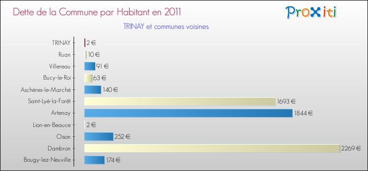 Dette par habitant de la commune en 2011 pour TRINAY et les communes proches Comparaison de la dette par habitant de la commune en 2011 pour TRINAY et les communes voisines