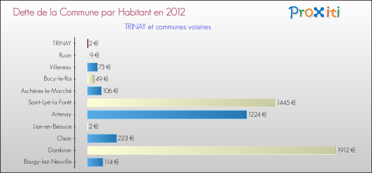 Dette par habitant de la commune en 2012 pour TRINAY et les communes proches Comparaison de la dette par habitant de la commune en 2012 pour TRINAY et les communes voisines