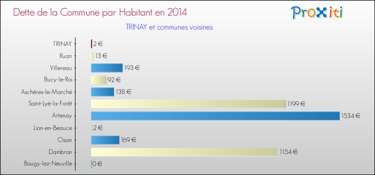 Dette par habitant de la commune en 2014 pour TRINAY et les communes proches Comparaison de la dette par habitant de la commune en 2014 pour TRINAY et les communes voisines