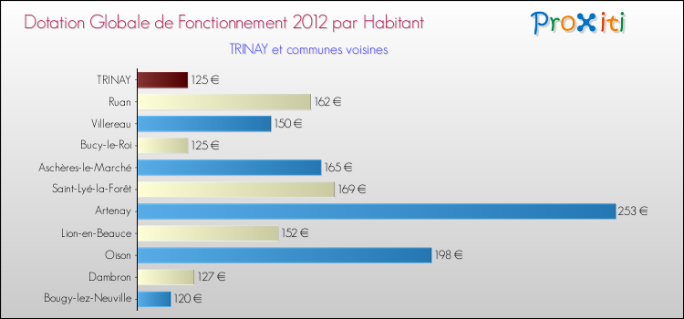 Montant des dotations globales de fonctionnement DGF par Habitant pour TRINAY et les communes proches Comparaison des des dotations globales de fonctionnement DGF par habitant pour TRINAY et les communes voisines