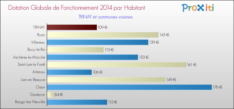 Montant des dotations globales de fonctionnement DGF par Habitant pour TRINAY et les communes proches en 2014. Comparaison des des dotations globales de fonctionnement DGF par habitant pour TRINAY et les communes voisines en 2014.