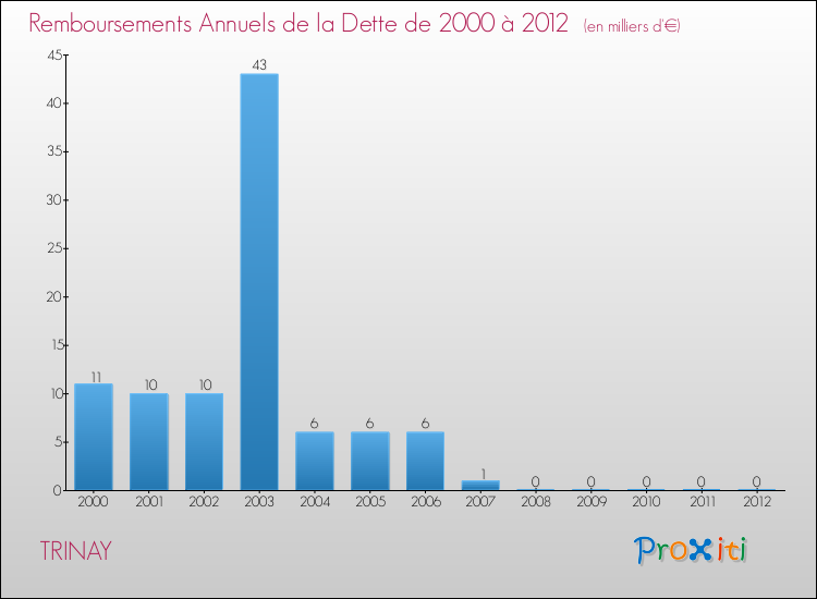 Evolution de l'annuité de la dette pour la commune de TRINAY de 2000 à 2012 Annuités de la dette pour TRINAY de 2000 à 2012