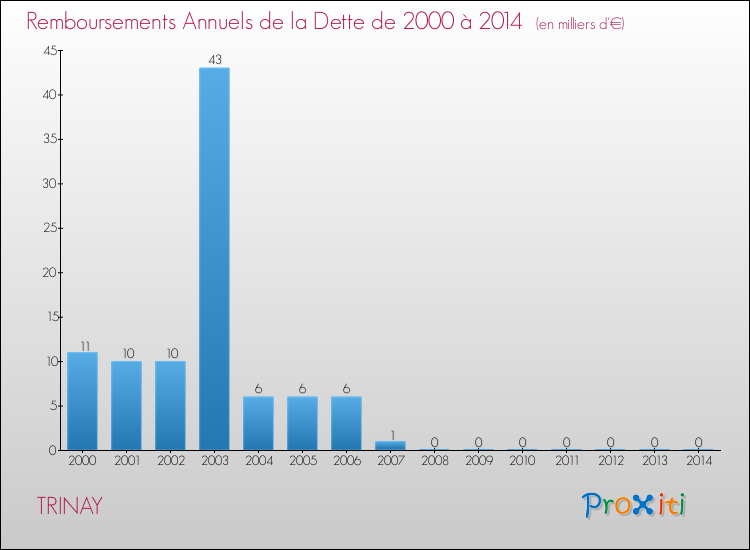 Evolution de l'annuité de la dette pour la commune de TRINAY de 2000 à 2014 Annuités de la dette pour TRINAY de 2000 à 2014