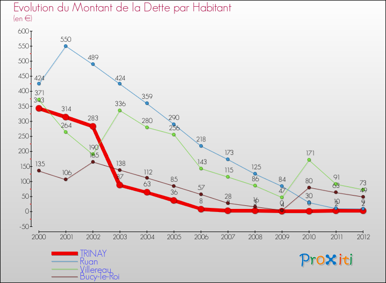 Evolution de la dette par habitant pour la commune de TRINAY et les communes proches de 2000 à 2012 Comparaison de la dette par habitant pour TRINAY et les communes voisines de 2000 à 2012
