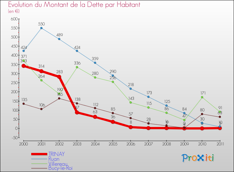 Evolution de la dette par habitant pour la commune de TRINAY et les communes proches Comparaison de la dette par habitant pour TRINAY et les communes voisines