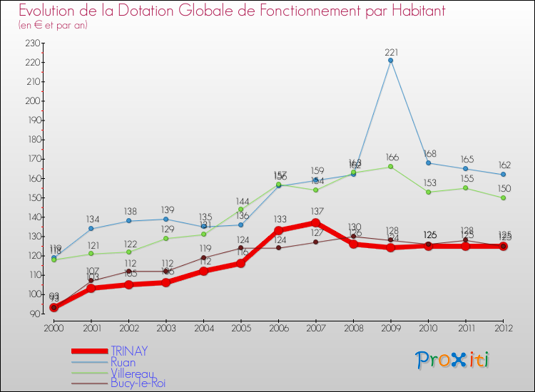 Evolution et montant de la dotation globale de fonctionnement par Habitant pour TRINAY et les communes proches Comparaison des dotations globales de fonctionnement par habitant pour TRINAY et les communes voisines