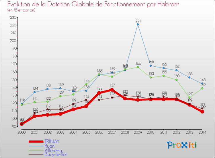 Evolution et montant de la dotation globale de fonctionnement par Habitant pour TRINAY et les communes proches de 2000 à 2014. Comparaison des dotations globales de fonctionnement par habitant pour TRINAY et les communes voisines de 2000 à 2014.