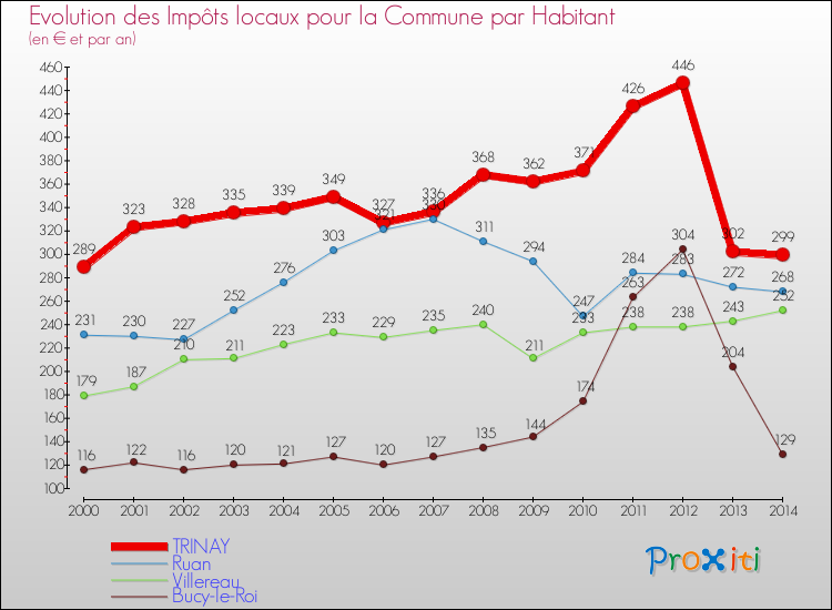 Evolution et montant des impôts locaux par Habitant pour TRINAY et les communes proches de 2000 à 2014 Comparaison des impôts locaux par habitant pour TRINAY et les communes voisines de 2000 à 2014
