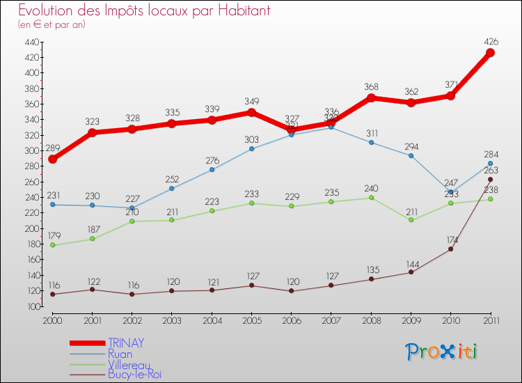 Evolution et montant des impôts locaux par Habitant pour TRINAY et les communes proches Comparaison des impôts locaux par habitant pour TRINAY et les communes voisines