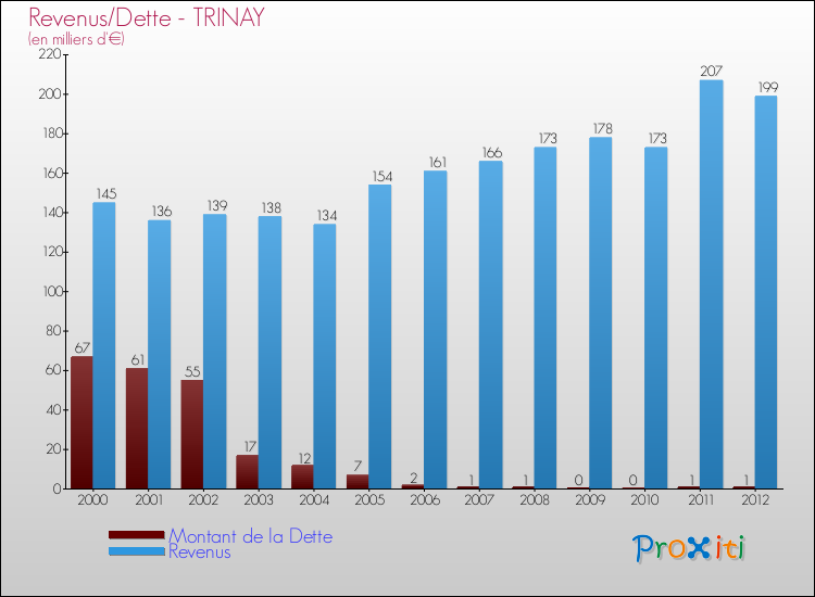 Evolution comparée de la dette et des revenus pour la commune de TRINAY de 2000 à 2012 Comparaison de la dette et des revenus pour TRINAY de 2000 à 2012