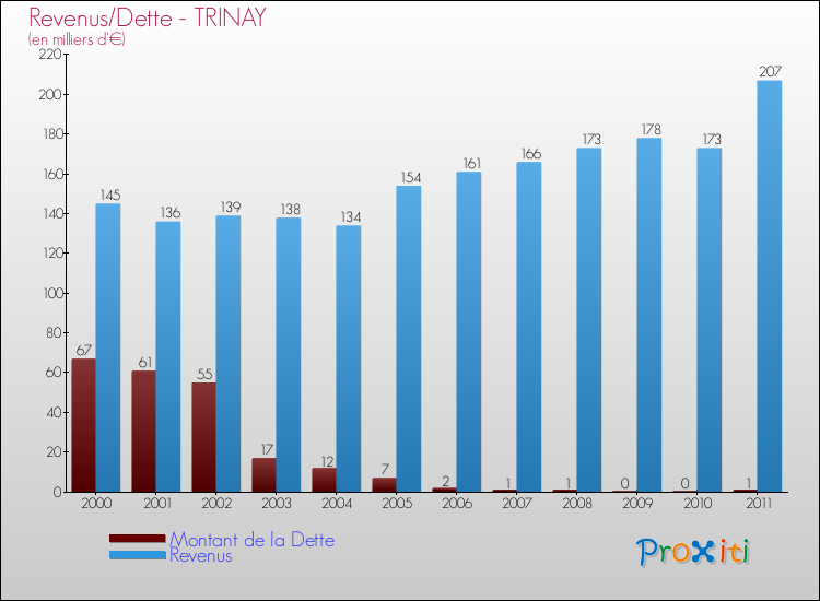 Evolution comparée de la dette et des revenus pour la commune de TRINAY de 2000 à 2011 Comparaison de la dette et des revenus pour TRINAY de 2000 à 2011