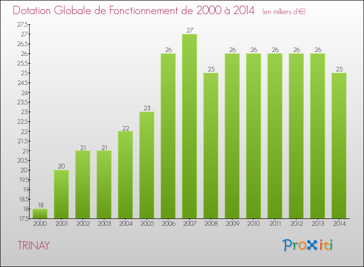 Evolution du montant de la Dotation Globale de Fonctionnement pour la commune de TRINAY de 2000 à 2014 Evolution du montant de la Dotation Globale de Fonctionnement pour TRINAY de 2000 à 2014