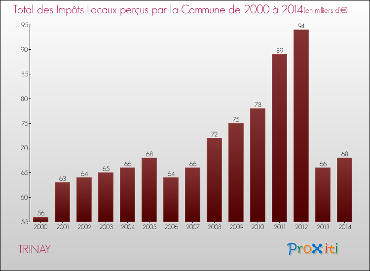 Evolution des Impôts Locaux pour la commune de TRINAY de 2000 à 2014 Evolution des Impôts Locaux pour TRINAY de 2000 à 2014