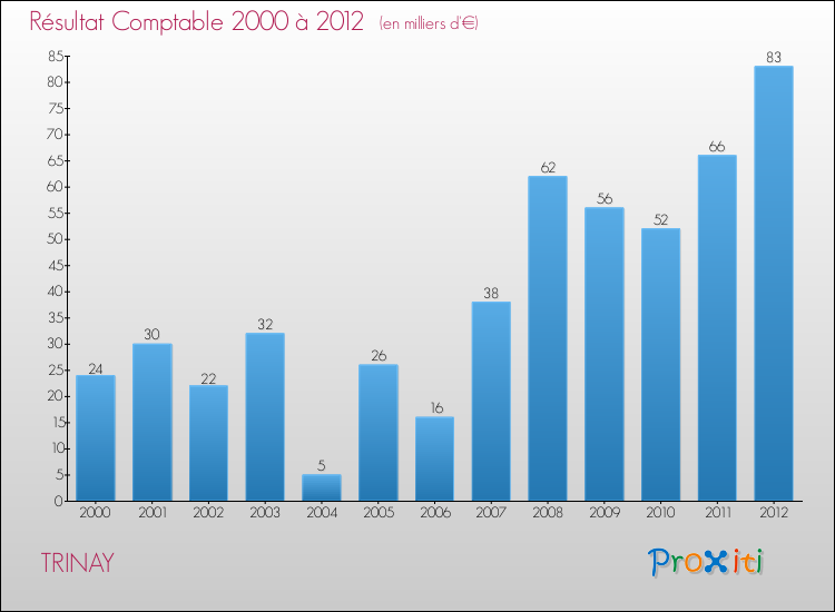 Evolution du résultat comptable pour la commune de TRINAY de 2000 à 2012 Evolution du résultat comptable pour TRINAY de 2000 à 2012