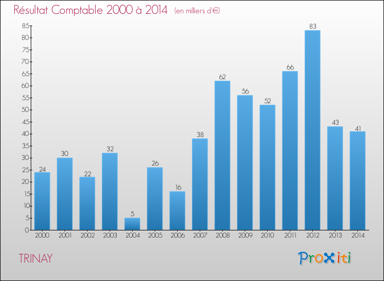 Evolution du résultat comptable pour la commune de TRINAY de 2000 à 2014 Evolution du résultat comptable pour TRINAY de 2000 à 2014