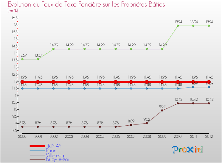 Evolution du taux de la taxe foncière sur le bati pour TRINAY et les communes proches de 2000 à 2012 Comparaison des taux de taxe foncière sur le bati pour TRINAY et les communes voisines de 2000 à 2012