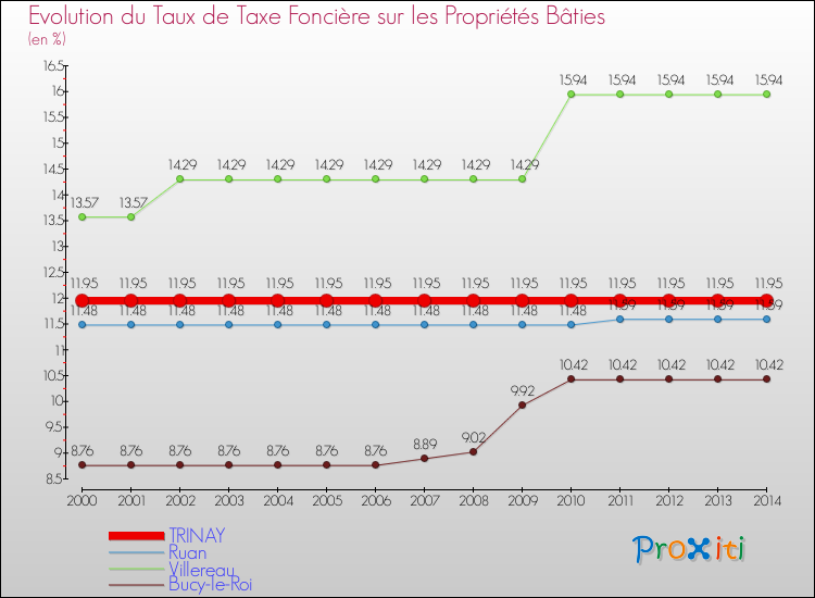 Evolution du taux de la taxe foncière sur le bati pour TRINAY et les communes proches de 2000 à 2014 Comparaison des taux de taxe foncière sur le bati pour TRINAY et les communes voisines de 2000 à 2014