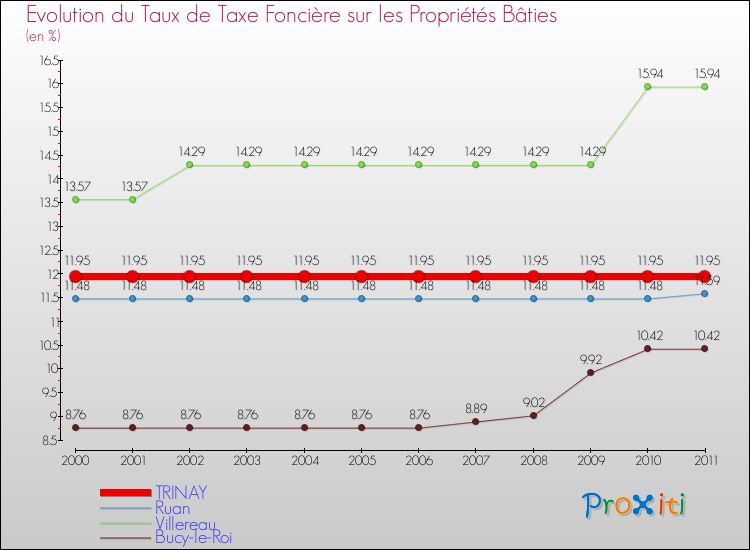 Evolution du taux de la taxe foncière sur le bati pour TRINAY et les communes proches Comparaison des taux de taxe foncière sur le bati pour TRINAY et les communes voisines