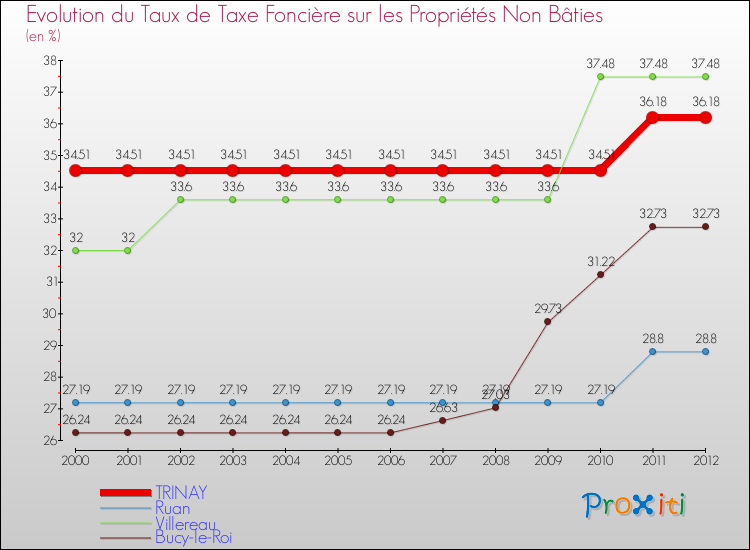 Evolution du taux de la taxe foncière sur les immeubles et terrains non batis pour TRINAY et les communes proches de 2000 à 2012 Comparaison des taux de la taxe foncière sur les immeubles et terrains non batis pour TRINAY et les communes voisines de 2000 à 2012