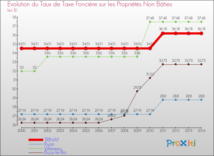 Evolution du taux de la taxe foncière sur les immeubles et terrains non batis pour TRINAY et les communes proches de 2000 à 2014 Comparaison des taux de la taxe foncière sur les immeubles et terrains non batis pour TRINAY et les communes voisines de 2000 à 2014