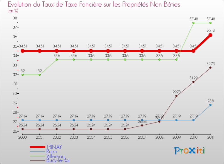 Evolution du taux de la taxe foncière sur les immeubles et terrains non batis pour TRINAY et les communes proches Comparaison des taux de la taxe foncière sur les immeubles et terrains non batis pour TRINAY et les communes voisines