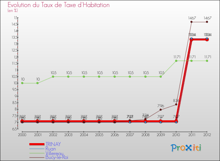 Evolution du taux de la taxe d'habitation pour TRINAY et les communes proches Comparaison des taux de la taxe d'habitation pour TRINAY et les communes voisines