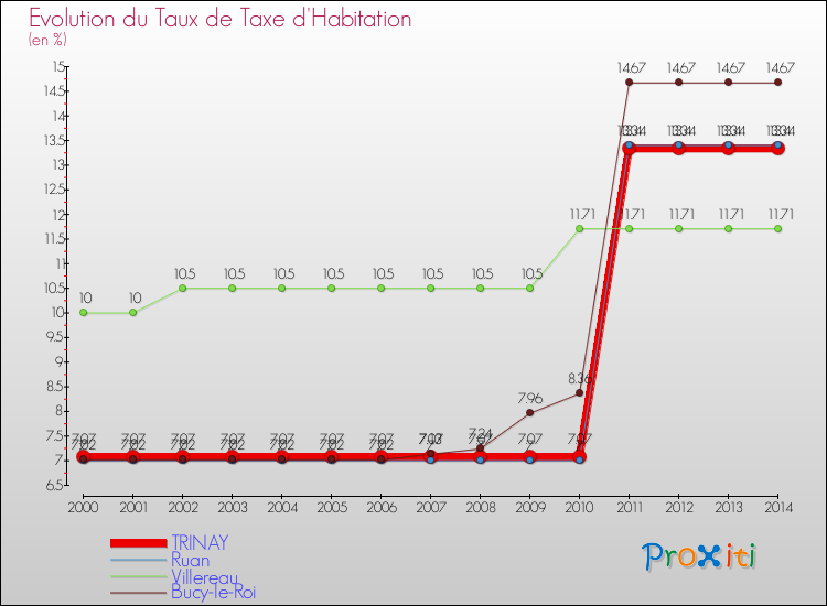 Evolution du taux de la taxe d'habitation pour TRINAY et les communes proches de 2000 à 2014 Comparaison des taux de la taxe d'habitation pour TRINAY et les communes voisines de 2000 à 2014