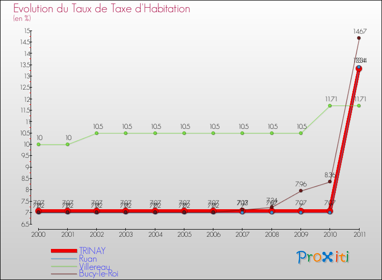 Evolution du taux de la taxe d'habitation pour TRINAY et les communes proches Comparaison des taux de la taxe d'habitation pour TRINAY et les communes voisines