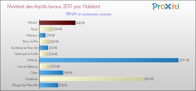 Montant des impôts locaux par Habitant pour TRINAY et les communes proches Comparaison des impôts locaux par habitant pour TRINAY et les communes voisines