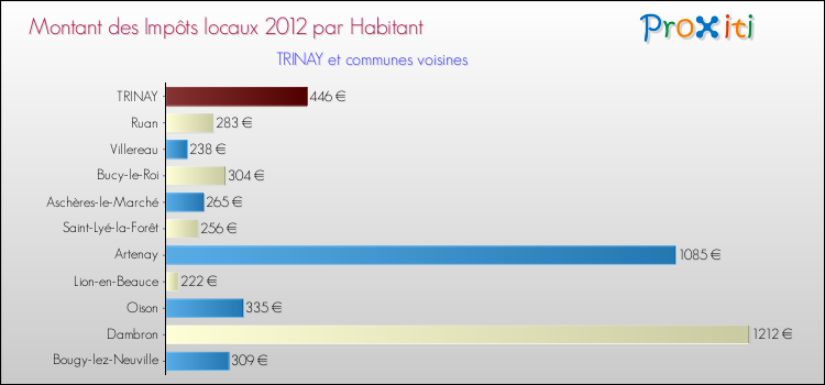 Montant des impôts locaux par Habitant pour TRINAY et les communes proches Comparaison des impôts locaux par habitant pour TRINAY et les communes voisines
