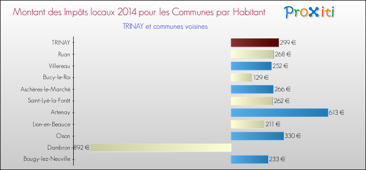 Montant des impôts locaux par Habitant pour TRINAY et les communes proches en 2014 Comparaison des impôts locaux par habitant pour TRINAY et les communes voisines en 2014