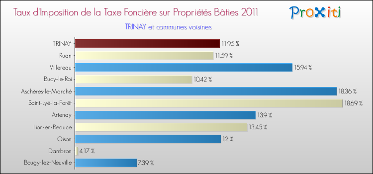 Taux d'imposition de la taxe foncière sur le bati 2011 pour TRINAY et les communes proches Comparaison des taux d'imposition de la taxe foncière sur le bati 2011 pour TRINAY et les communes voisines