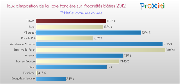 Taux d'imposition de la taxe foncière sur le bati 2012 pour TRINAY et les communes proches Comparaison des taux d'imposition de la taxe foncière sur le bati 2012 pour TRINAY et les communes voisines